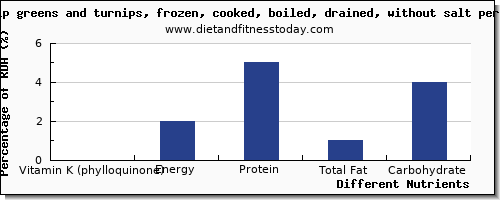 chart to show highest vitamin k (phylloquinone) in vitamin k in turnips per 100g